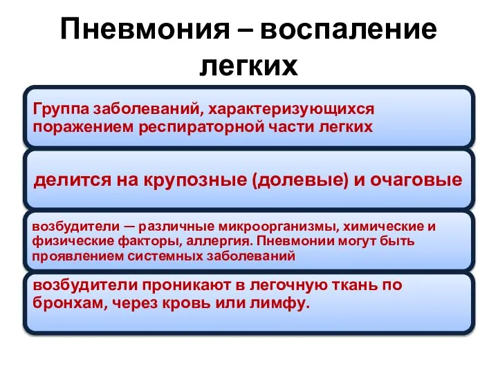 Пневмония – воспаление легких