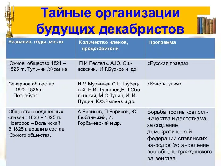 Тайные организации будущих декабристов