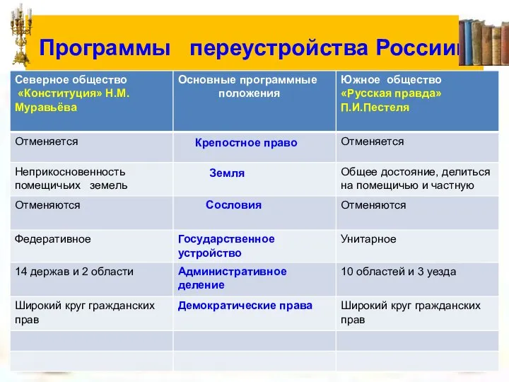 Программы переустройства Россиии