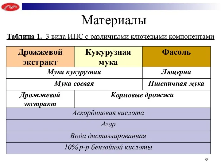 Материалы Таблица 1. 3 вида ИПС с различными ключевыми компонентами