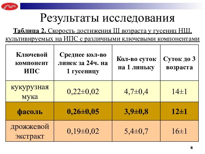 Результаты исследования Таблица 2. Скорость достижения III возраста у гусениц НШ,