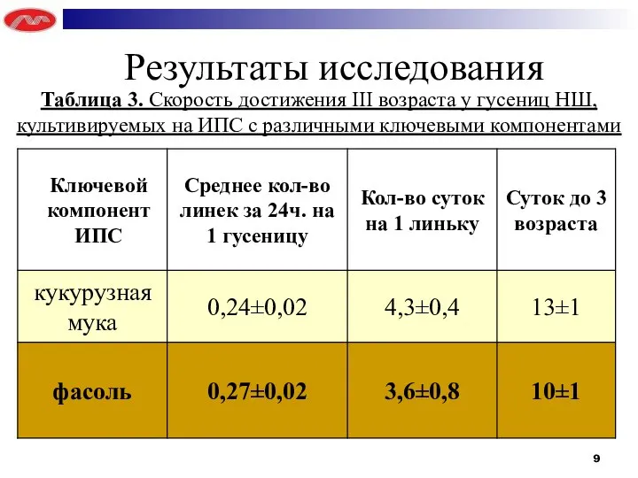 Таблица 3. Скорость достижения III возраста у гусениц НШ, культивируемых на