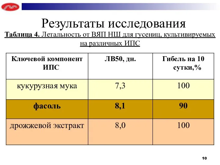 Результаты исследования Таблица 4. Летальность от ВЯП НШ для гусениц, культивируемых на различных ИПС