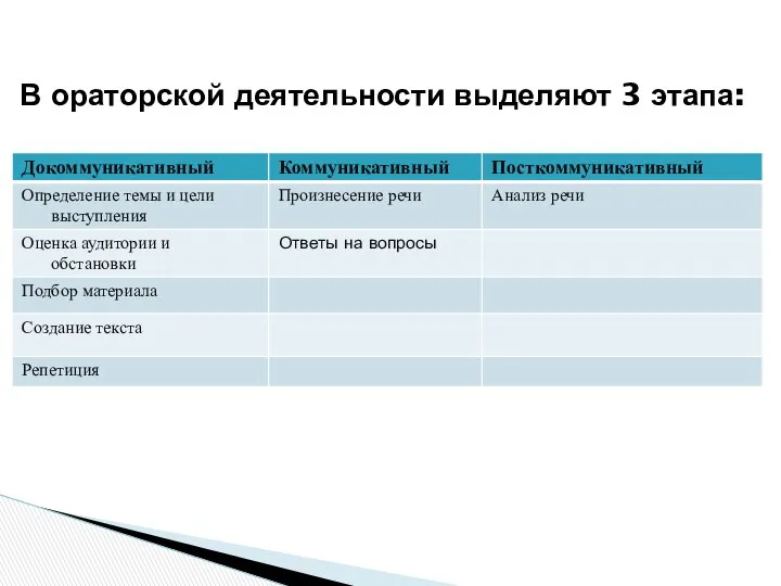 В ораторской деятельности выделяют 3 этапа: