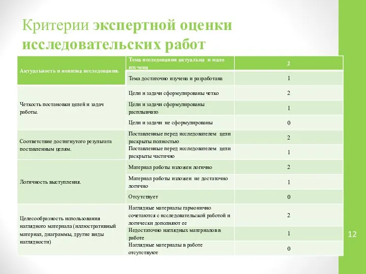 Критерии экспертной оценки исследовательских работ