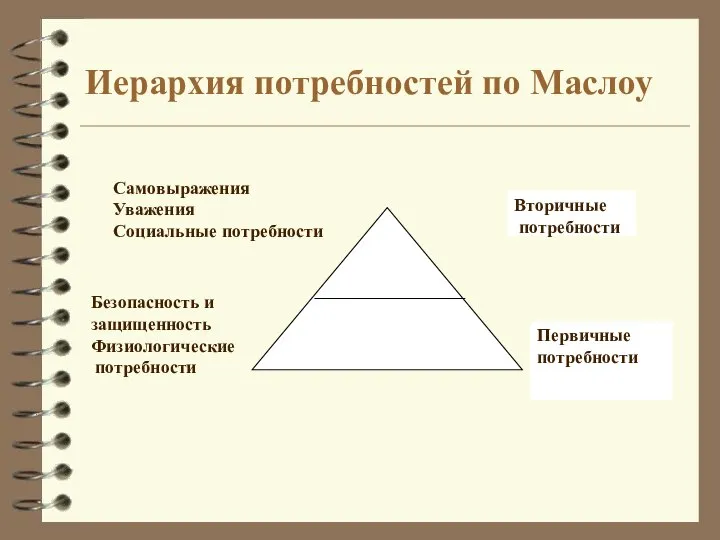 Иерархия потребностей по Маслоу Вторичные потребности Первичные потребности Самовыражения Уважения Социальные