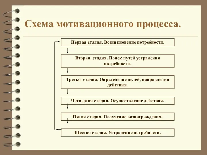 Схема мотивационного процесса.