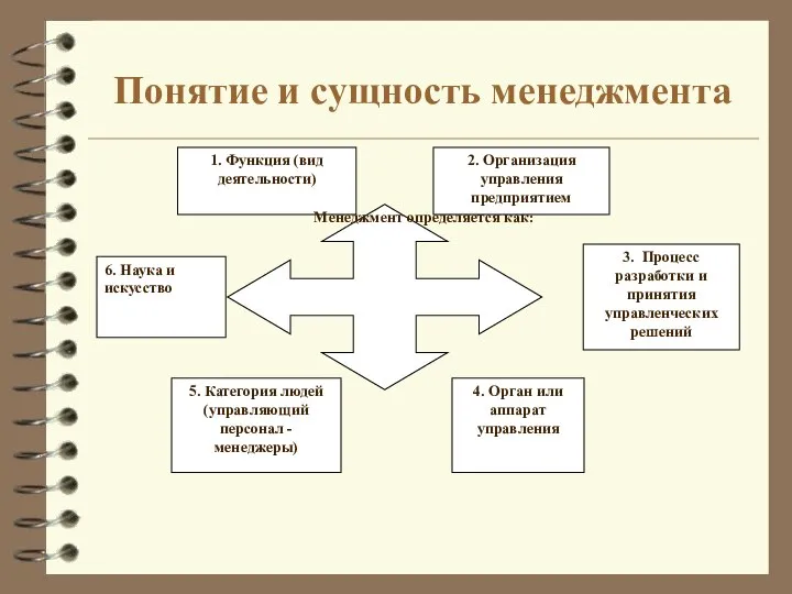 Понятие и сущность менеджмента 1. Функция (вид деятельности) Менеджмент определяется как: