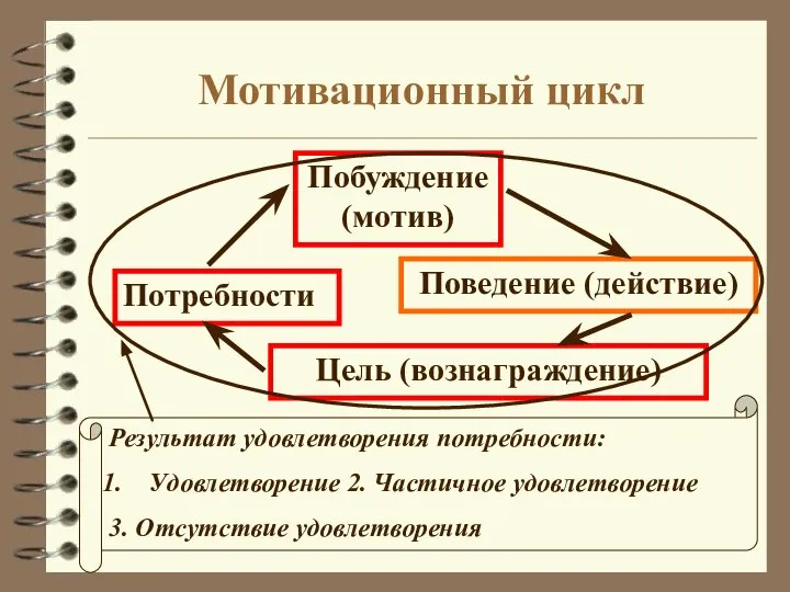 Мотивационный цикл Побуждение (мотив) Поведение (действие) Цель (вознаграждение) Потребности Результат удовлетворения