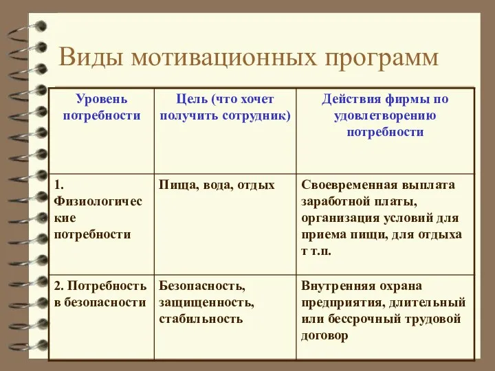 Виды мотивационных программ