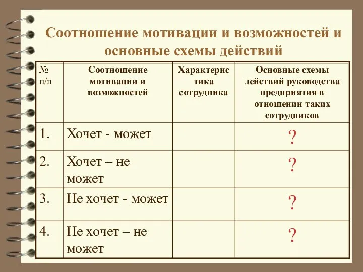 Соотношение мотивации и возможностей и основные схемы действий