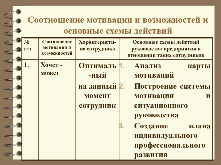 Соотношение мотивации и возможностей и основные схемы действий