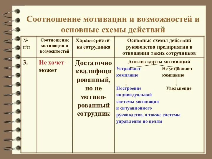 Соотношение мотивации и возможностей и основные схемы действий