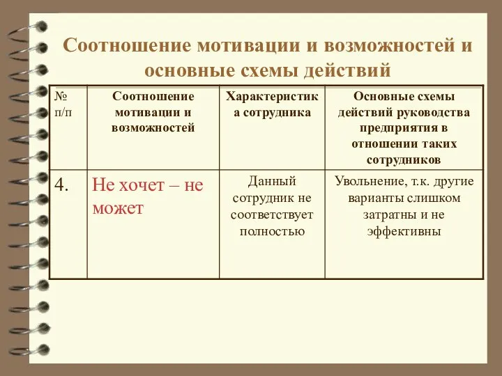 Соотношение мотивации и возможностей и основные схемы действий