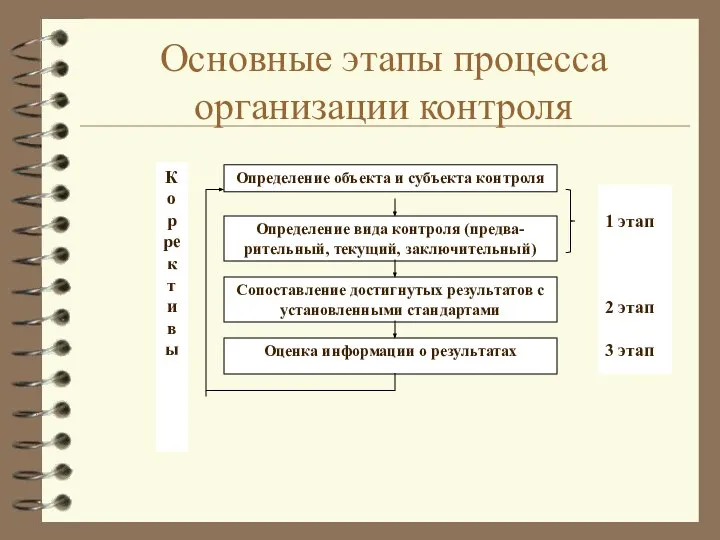 Основные этапы процесса организации контроля Определение объекта и субъекта контроля Определение