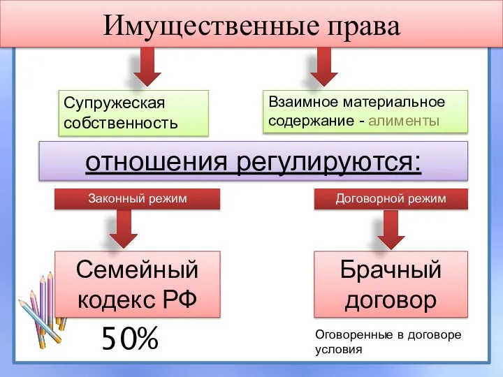 Имущественные права Супружеская собственность Взаимное материальное содержание - алименты отношения регулируются: