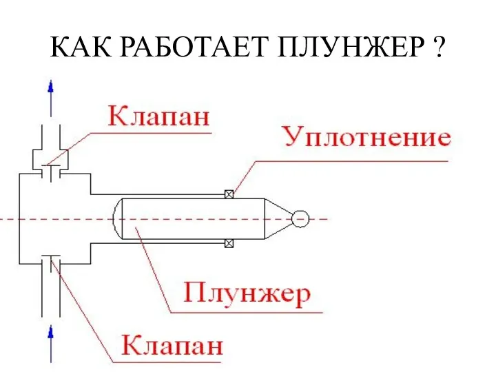 КАК РАБОТАЕТ ПЛУНЖЕР ?