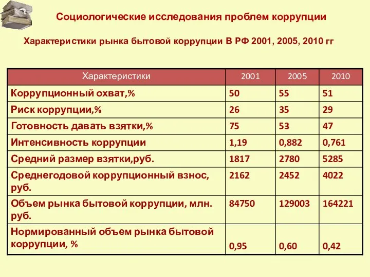 Социологические исследования проблем коррупции Характеристики рынка бытовой коррупции В РФ 2001, 2005, 2010 гг