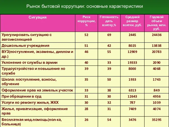 Рынок бытовой коррупции: основные характеристики