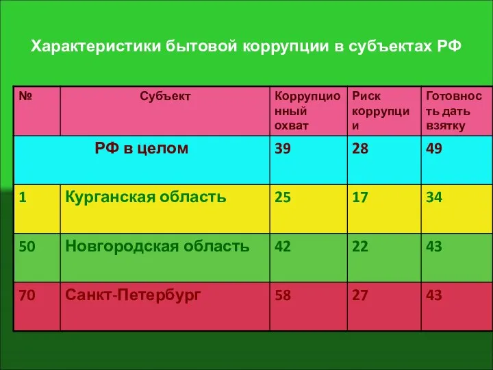 Характеристики бытовой коррупции в субъектах РФ