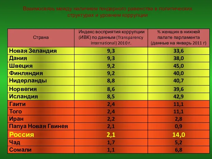 Взаимосвязь между наличием гендерного равенства в политических структурах и уровнем коррупции