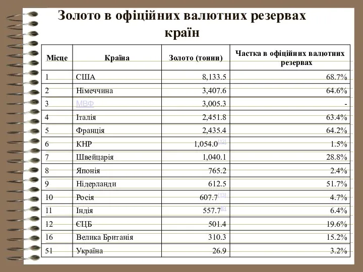 Золото в офіційних валютних резервах країн