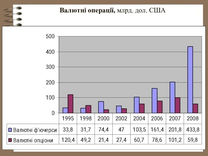 Валютні операції, млрд. дол. США