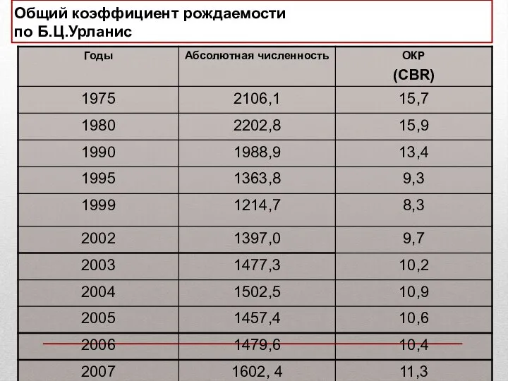 Общий коэффициент рождаемости по Б.Ц.Урланис