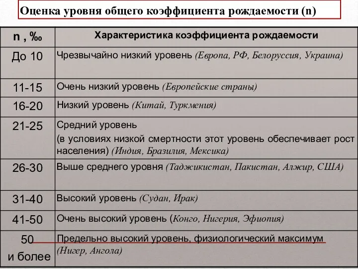 Оценка уровня общего коэффициента рождаемости (n)