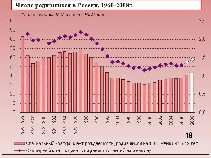 Число родившихся в России, 1960-2008г.