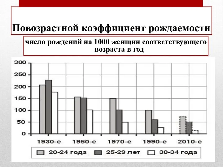 Повозрастной коэффициент рождаемости число рождений на 1000 женщин соответствующего возраста в год