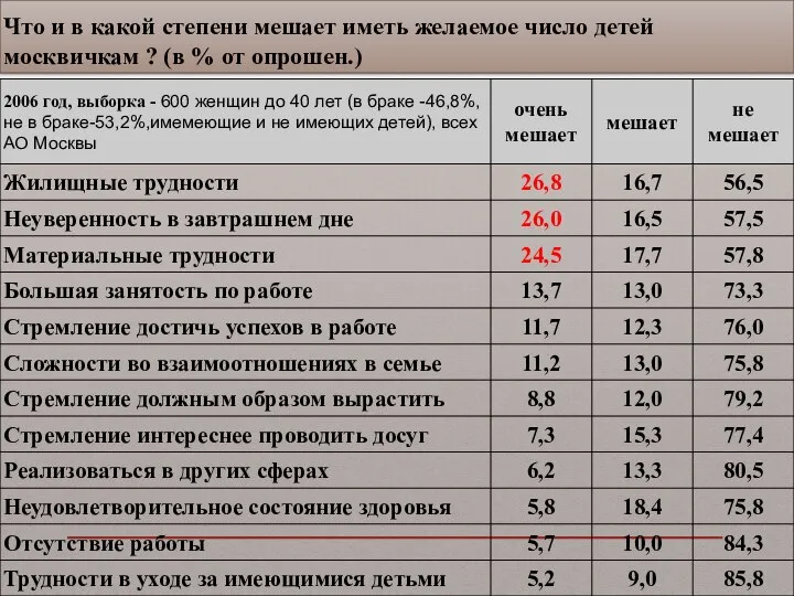 Что и в какой степени мешает иметь желаемое число детей москвичкам ? (в % от опрошен.)