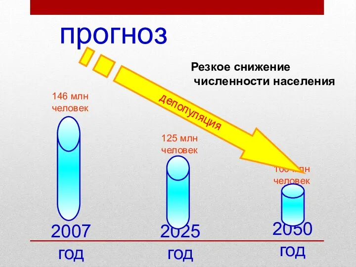 прогноз 2007 год 146 млн человек 2025 год 2050 год 100