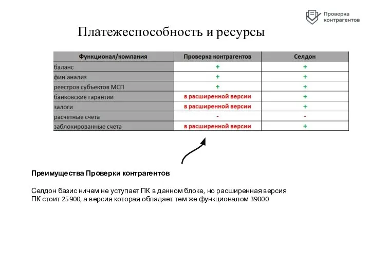 Платежеспособность и ресурсы Преимущества Проверки контрагентов Селдон базис ничем не уступает