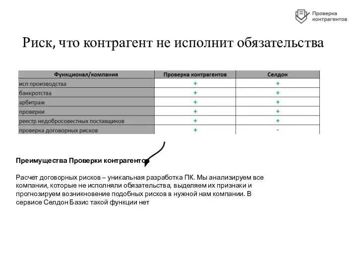 Риск, что контрагент не исполнит обязательства Преимущества Проверки контрагентов Расчет договорных