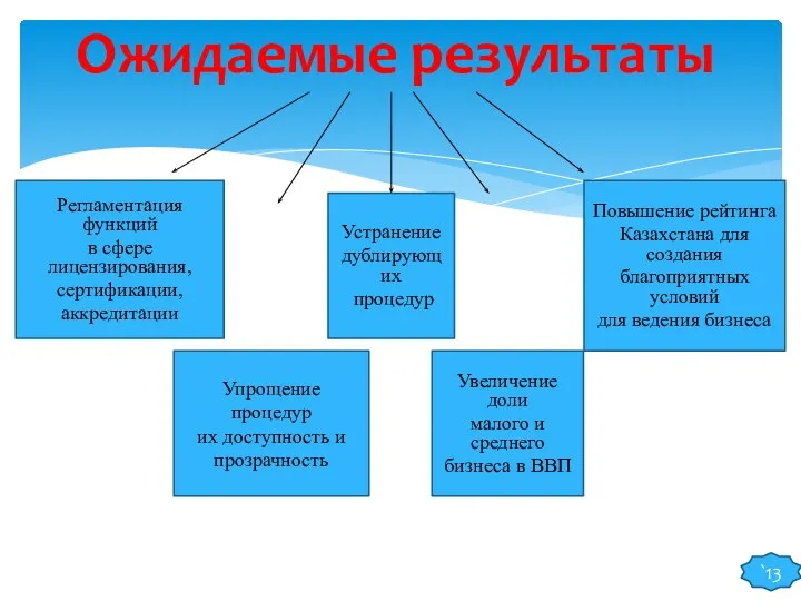 Регламентация функций в сфере лицензирования, сертификации, аккредитации Упрощение процедур их доступность