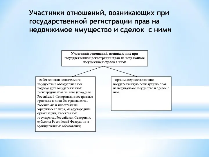 Участники отношений, возникающих при государственной регистрации прав на недвижимое имущество и сделок с ними