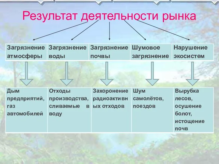 Результат деятельности рынка