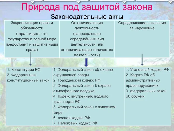 Природа под защитой закона Законодательные акты