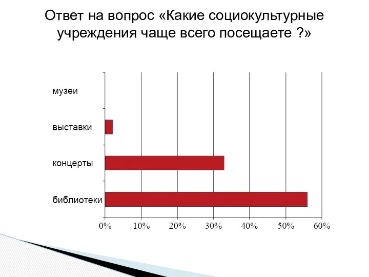 Ответ на вопрос «Какие социокультурные учреждения чаще всего посещаете ?»