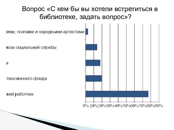 Вопрос «С кем бы вы хотели встретиться в библиотеке, задать вопрос»?