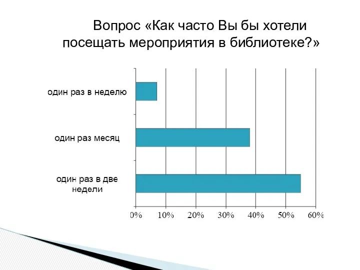 Вопрос «Как часто Вы бы хотели посещать мероприятия в библиотеке?»