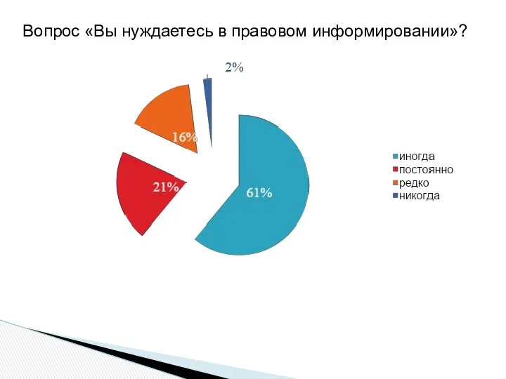 Вопрос «Вы нуждаетесь в правовом информировании»?