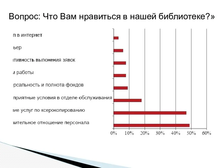 Вопрос: Что Вам нравиться в нашей библиотеке?»