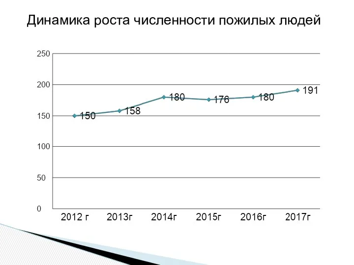 Динамика роста численности пожилых людей