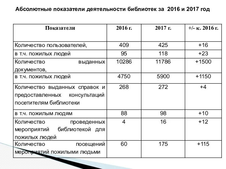 Абсолютные показатели деятельности библиотек за 2016 и 2017 год