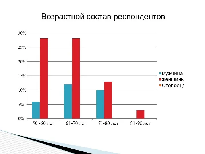 Возрастной состав респондентов