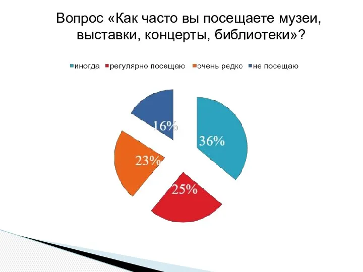 Вопрос «Как часто вы посещаете музеи, выставки, концерты, библиотеки»?