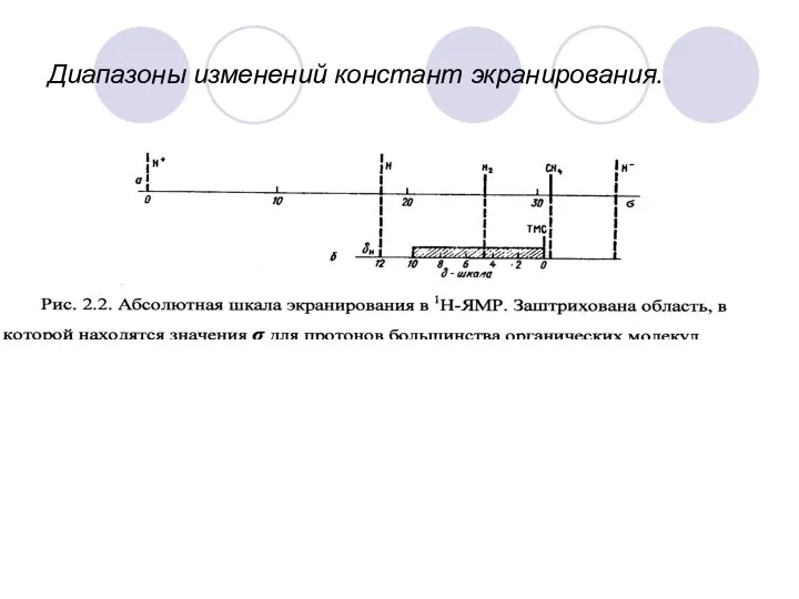 Диапазоны изменений констант экранирования.