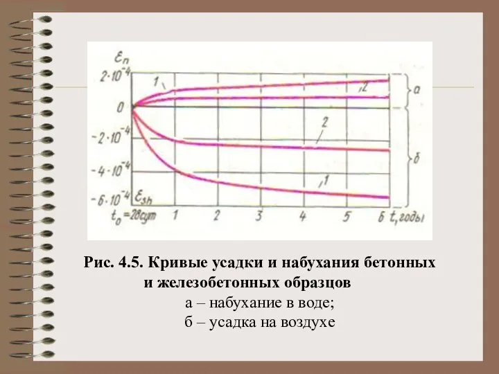 Рис. 4.5. Кривые усадки и набухания бетонных и железобетонных образцов а